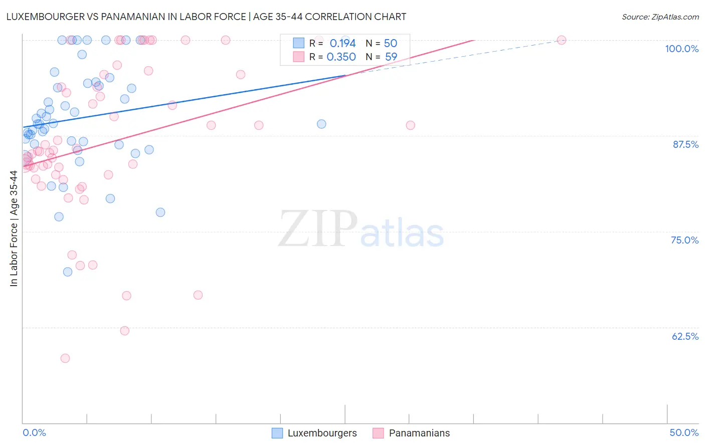 Luxembourger vs Panamanian In Labor Force | Age 35-44