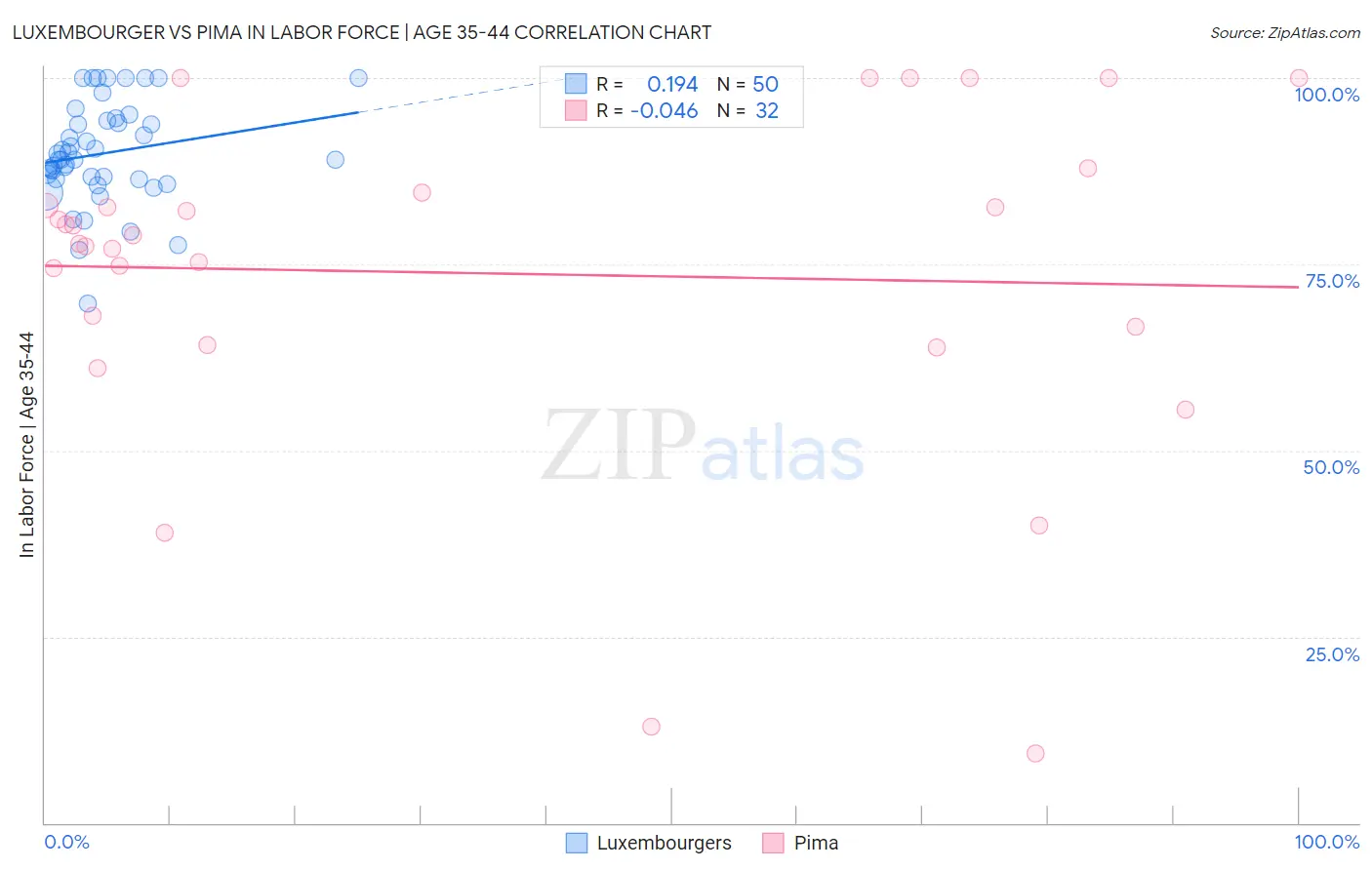 Luxembourger vs Pima In Labor Force | Age 35-44