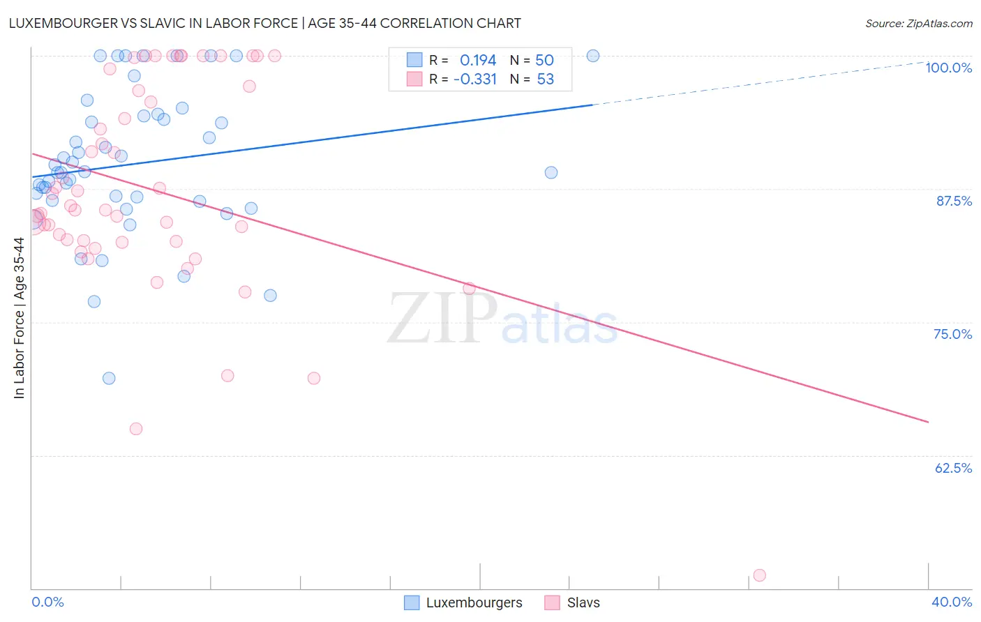 Luxembourger vs Slavic In Labor Force | Age 35-44