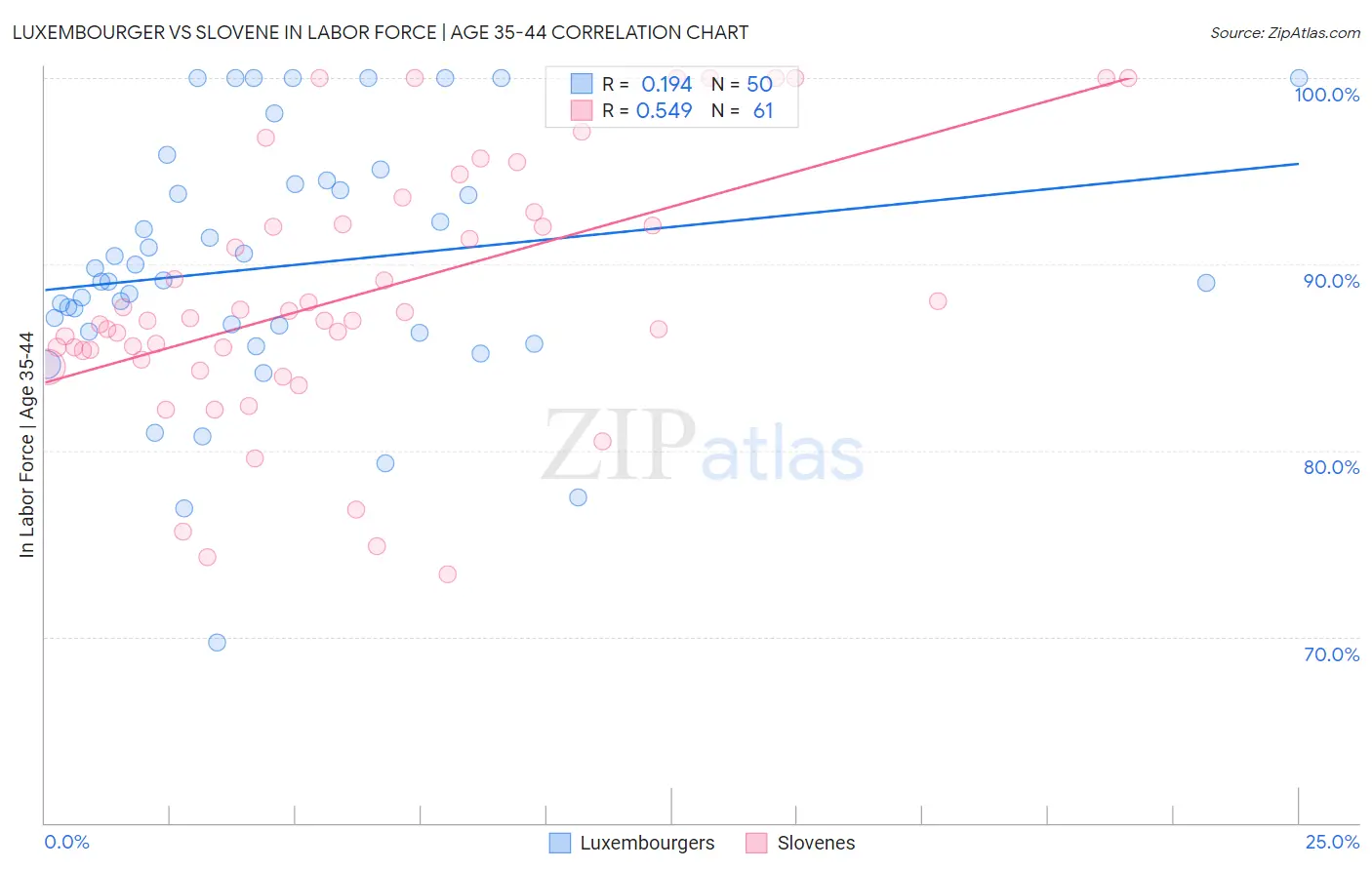 Luxembourger vs Slovene In Labor Force | Age 35-44