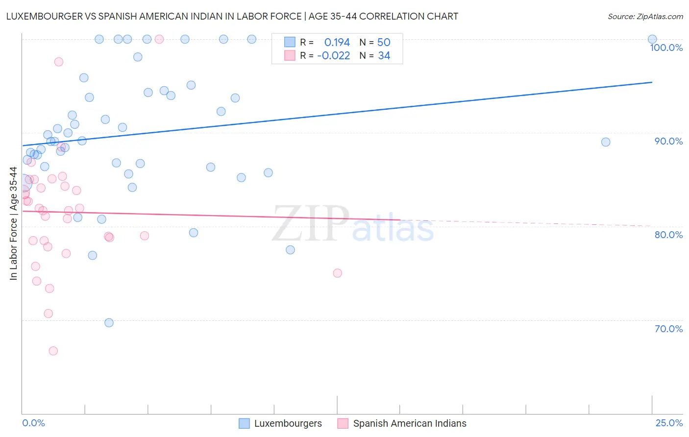 Luxembourger vs Spanish American Indian In Labor Force | Age 35-44