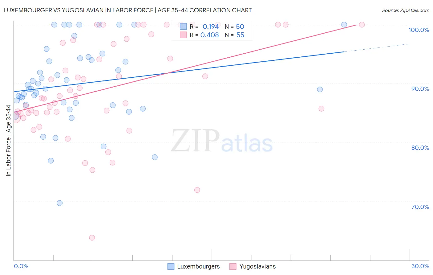 Luxembourger vs Yugoslavian In Labor Force | Age 35-44