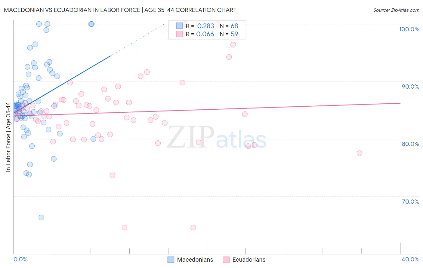 Macedonian vs Ecuadorian In Labor Force | Age 35-44