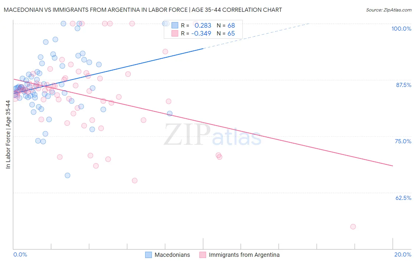 Macedonian vs Immigrants from Argentina In Labor Force | Age 35-44