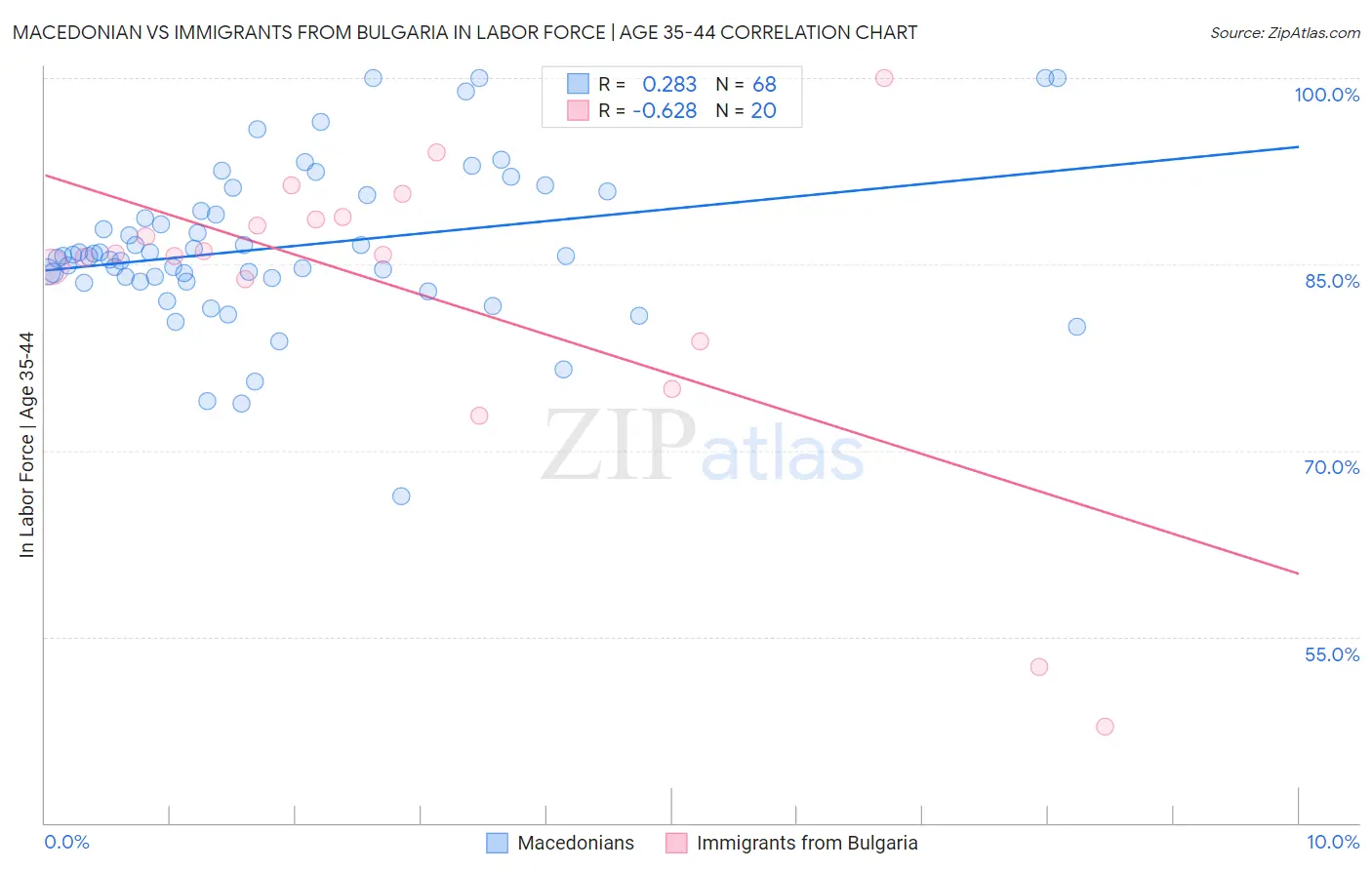 Macedonian vs Immigrants from Bulgaria In Labor Force | Age 35-44