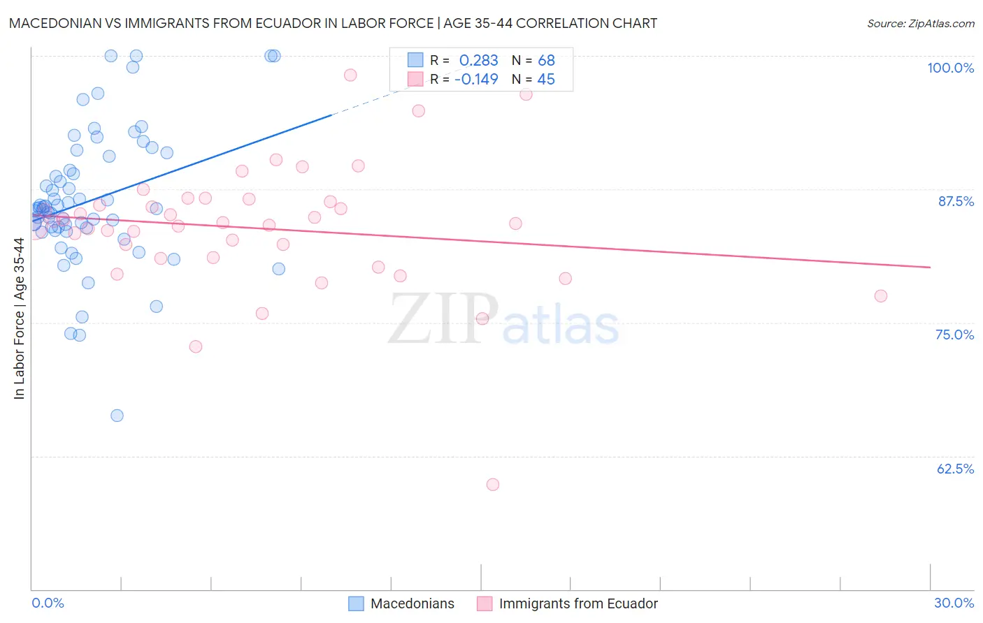 Macedonian vs Immigrants from Ecuador In Labor Force | Age 35-44