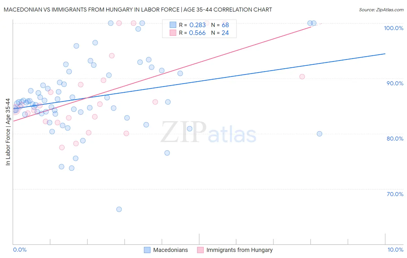 Macedonian vs Immigrants from Hungary In Labor Force | Age 35-44