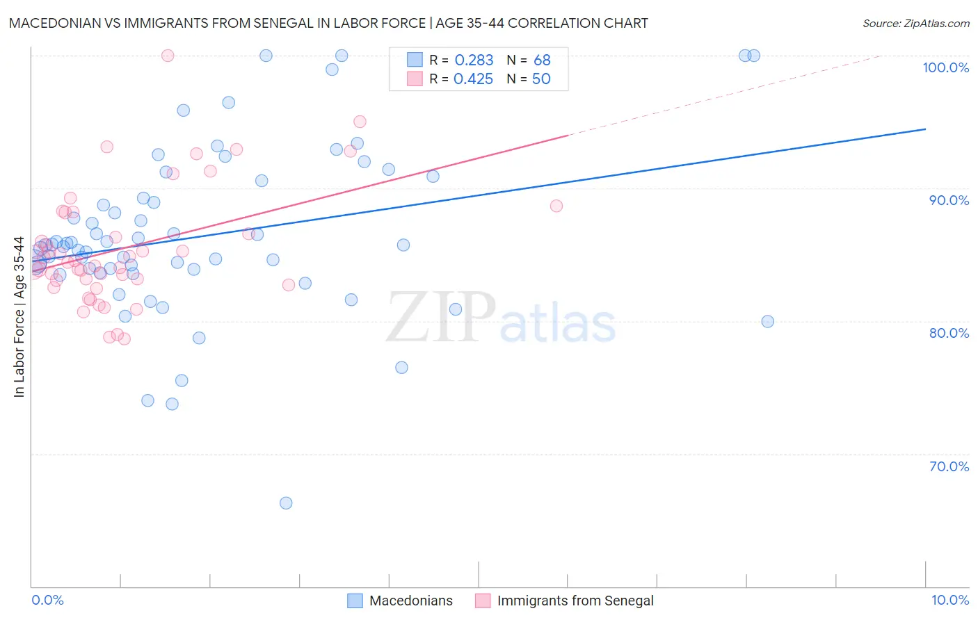 Macedonian vs Immigrants from Senegal In Labor Force | Age 35-44