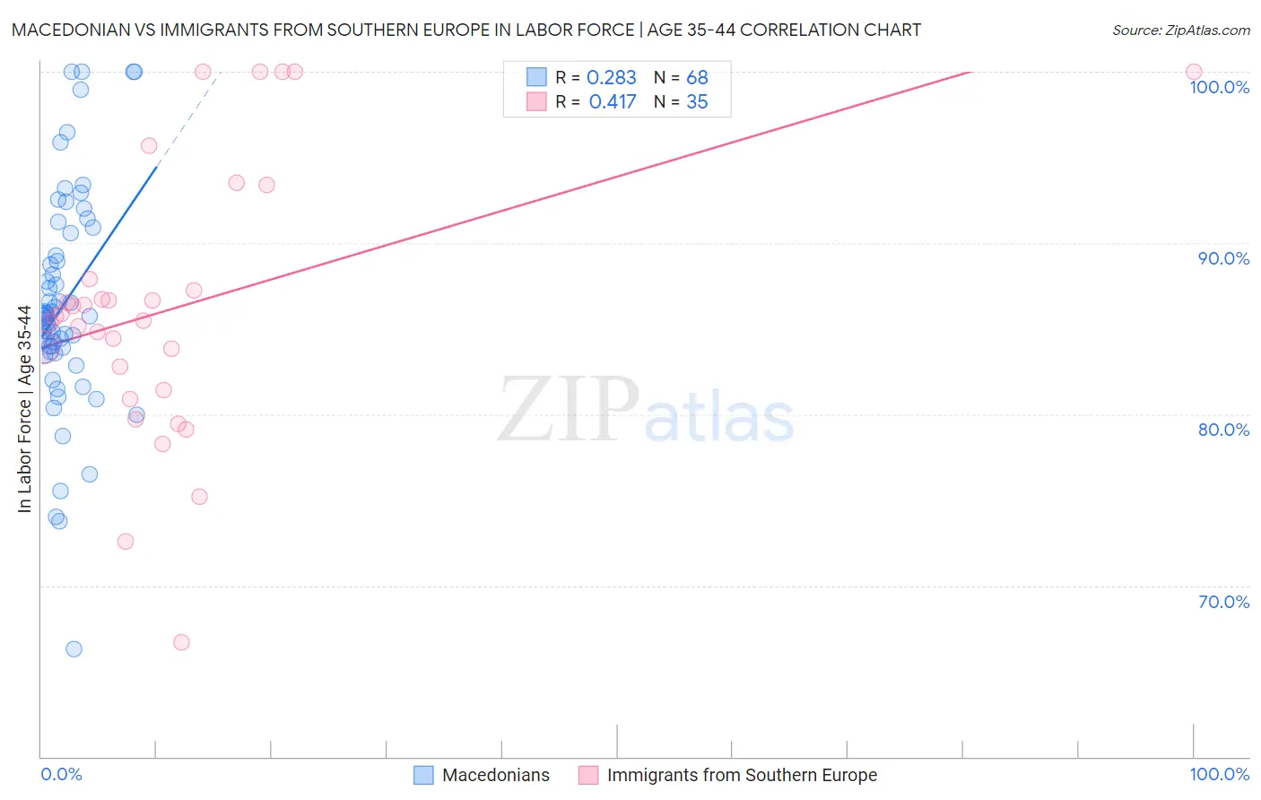 Macedonian vs Immigrants from Southern Europe In Labor Force | Age 35-44