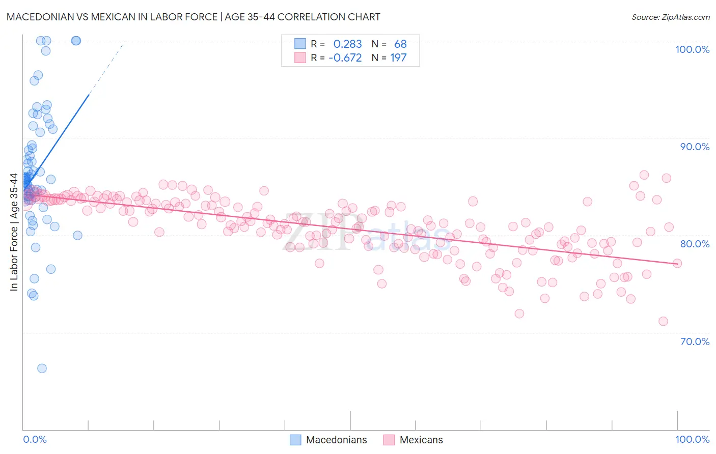 Macedonian vs Mexican In Labor Force | Age 35-44