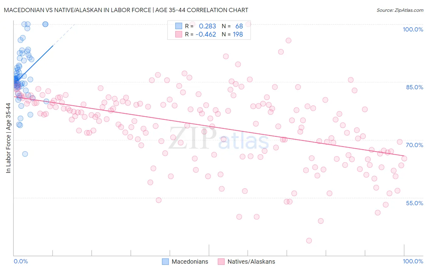 Macedonian vs Native/Alaskan In Labor Force | Age 35-44