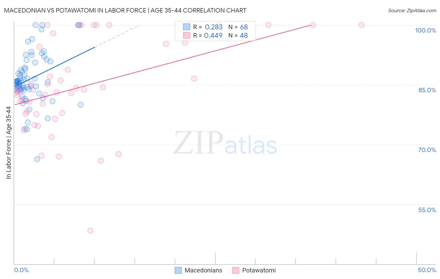 Macedonian vs Potawatomi In Labor Force | Age 35-44