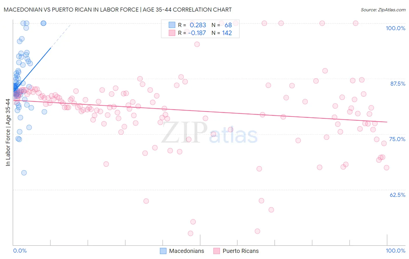 Macedonian vs Puerto Rican In Labor Force | Age 35-44