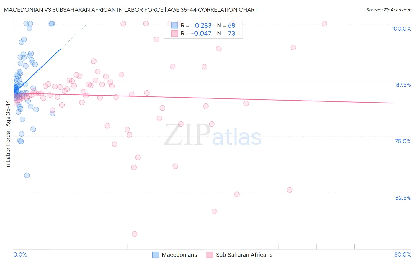 Macedonian vs Subsaharan African In Labor Force | Age 35-44