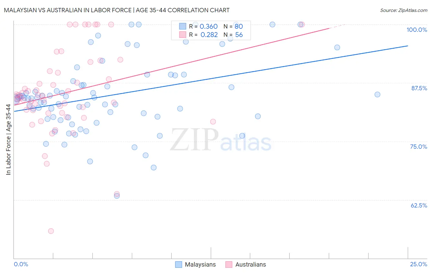 Malaysian vs Australian In Labor Force | Age 35-44