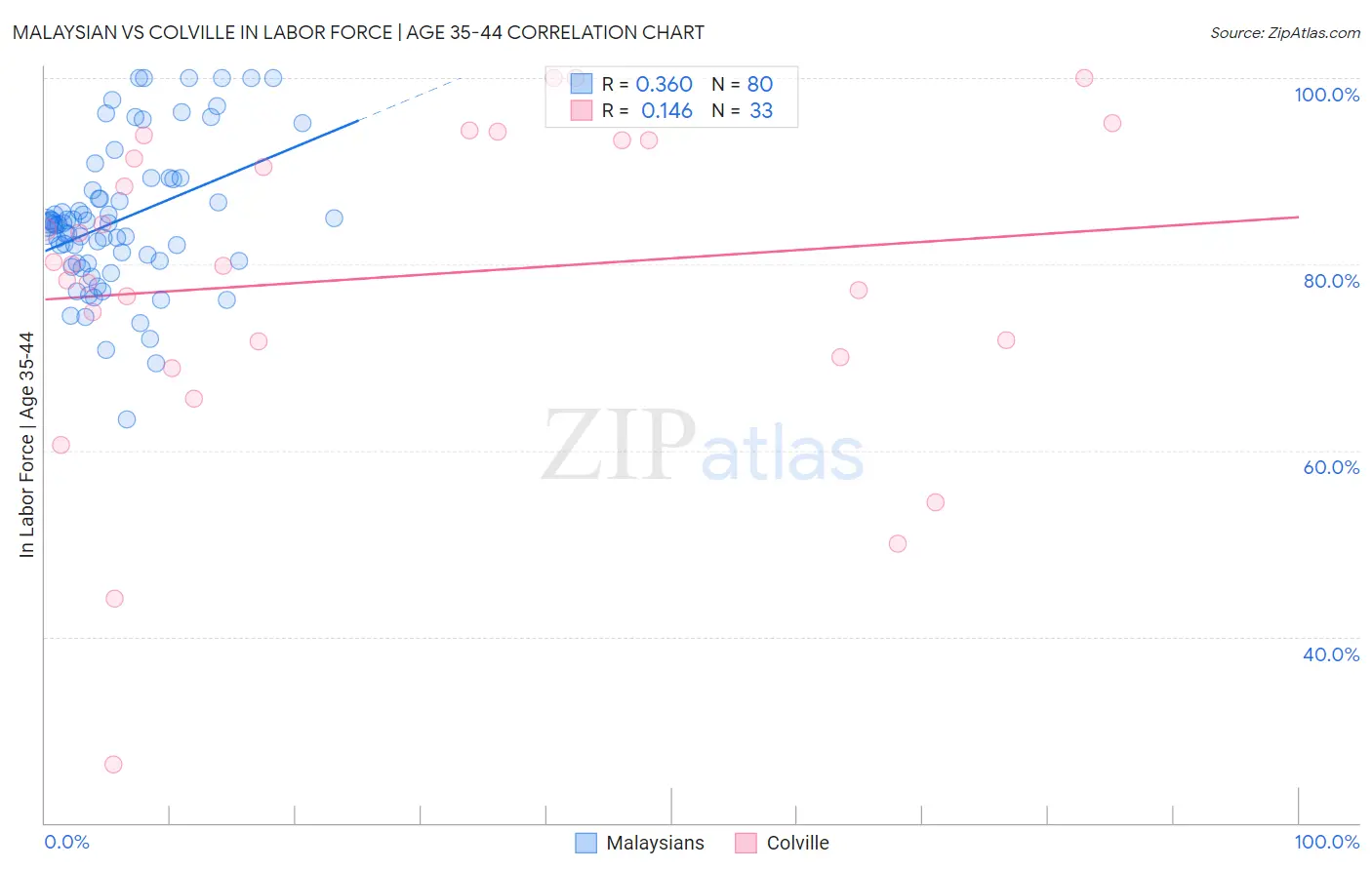 Malaysian vs Colville In Labor Force | Age 35-44