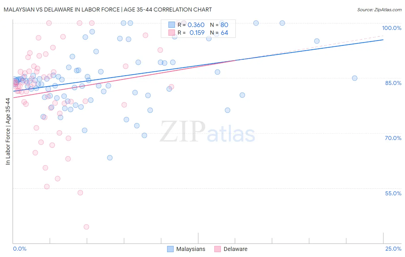 Malaysian vs Delaware In Labor Force | Age 35-44