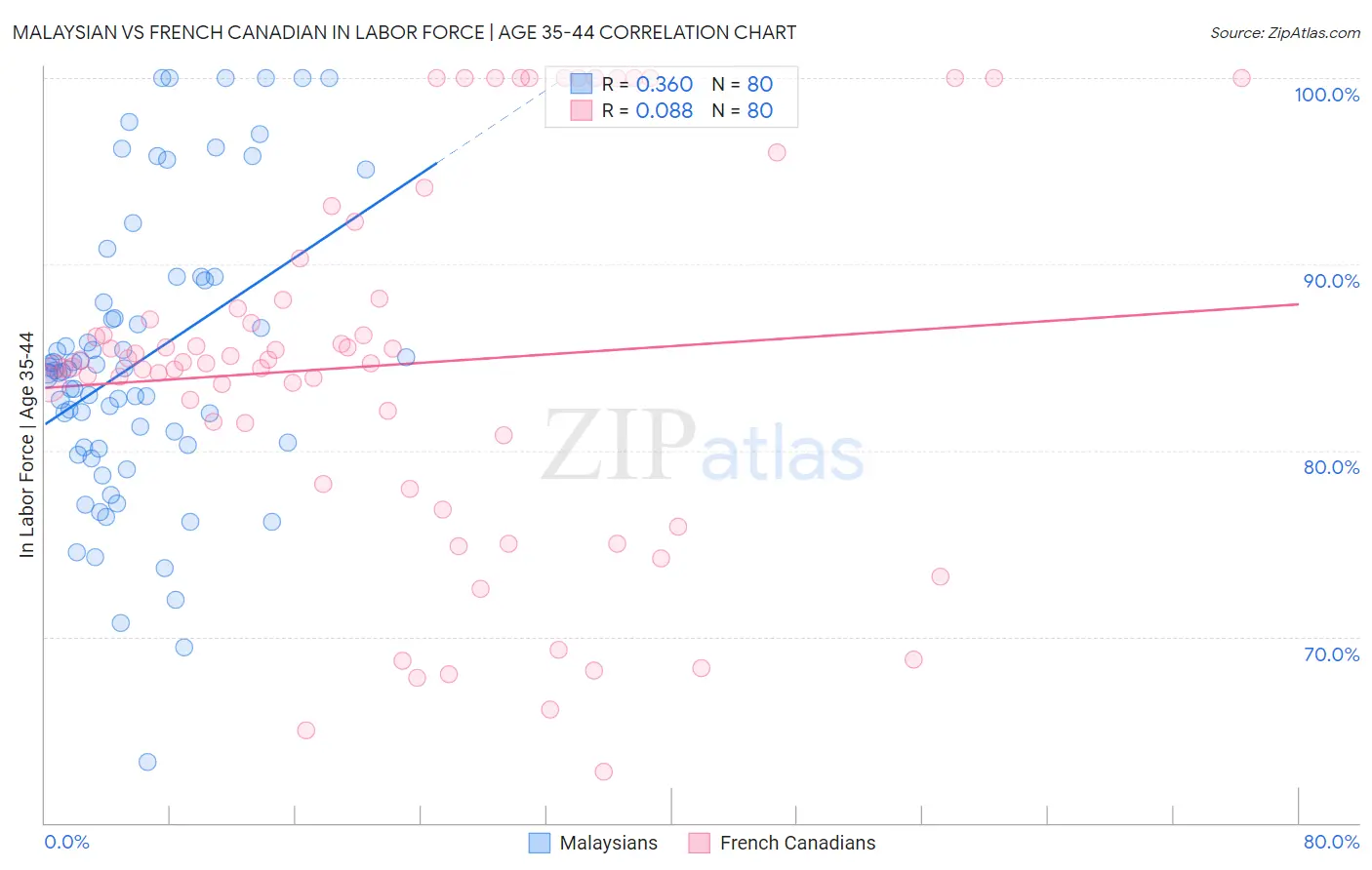 Malaysian vs French Canadian In Labor Force | Age 35-44