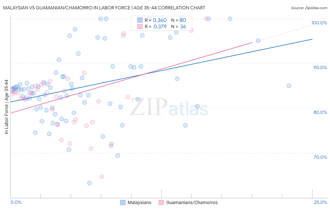 Malaysian vs Guamanian/Chamorro In Labor Force | Age 35-44