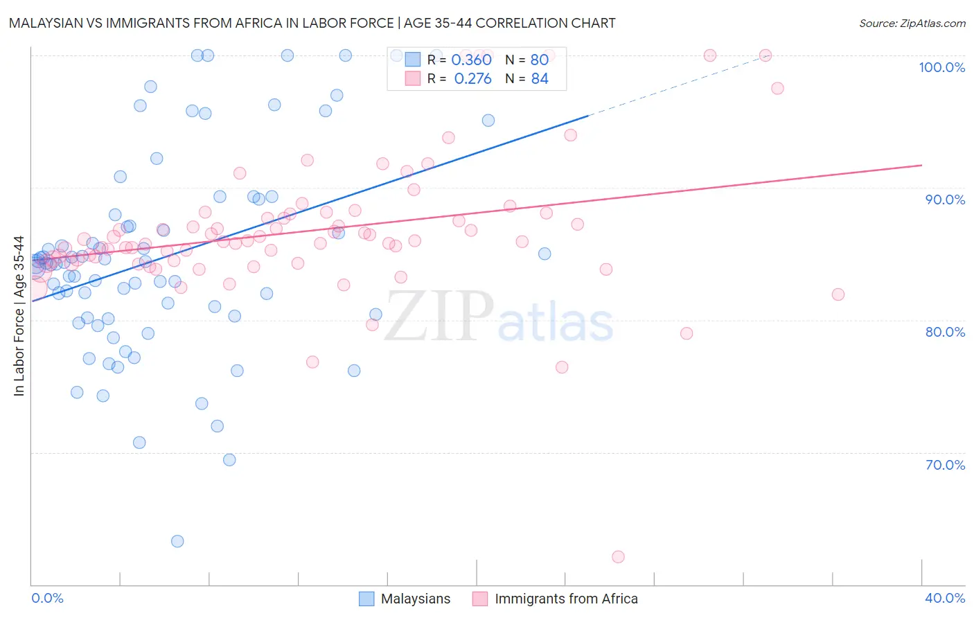 Malaysian vs Immigrants from Africa In Labor Force | Age 35-44