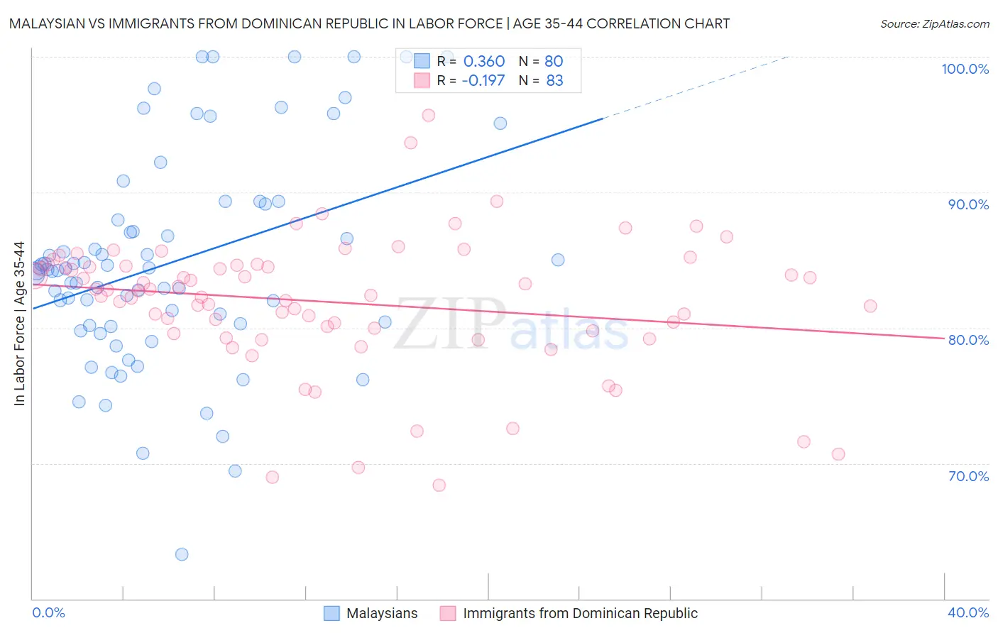 Malaysian vs Immigrants from Dominican Republic In Labor Force | Age 35-44