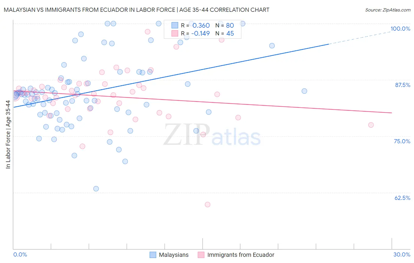 Malaysian vs Immigrants from Ecuador In Labor Force | Age 35-44