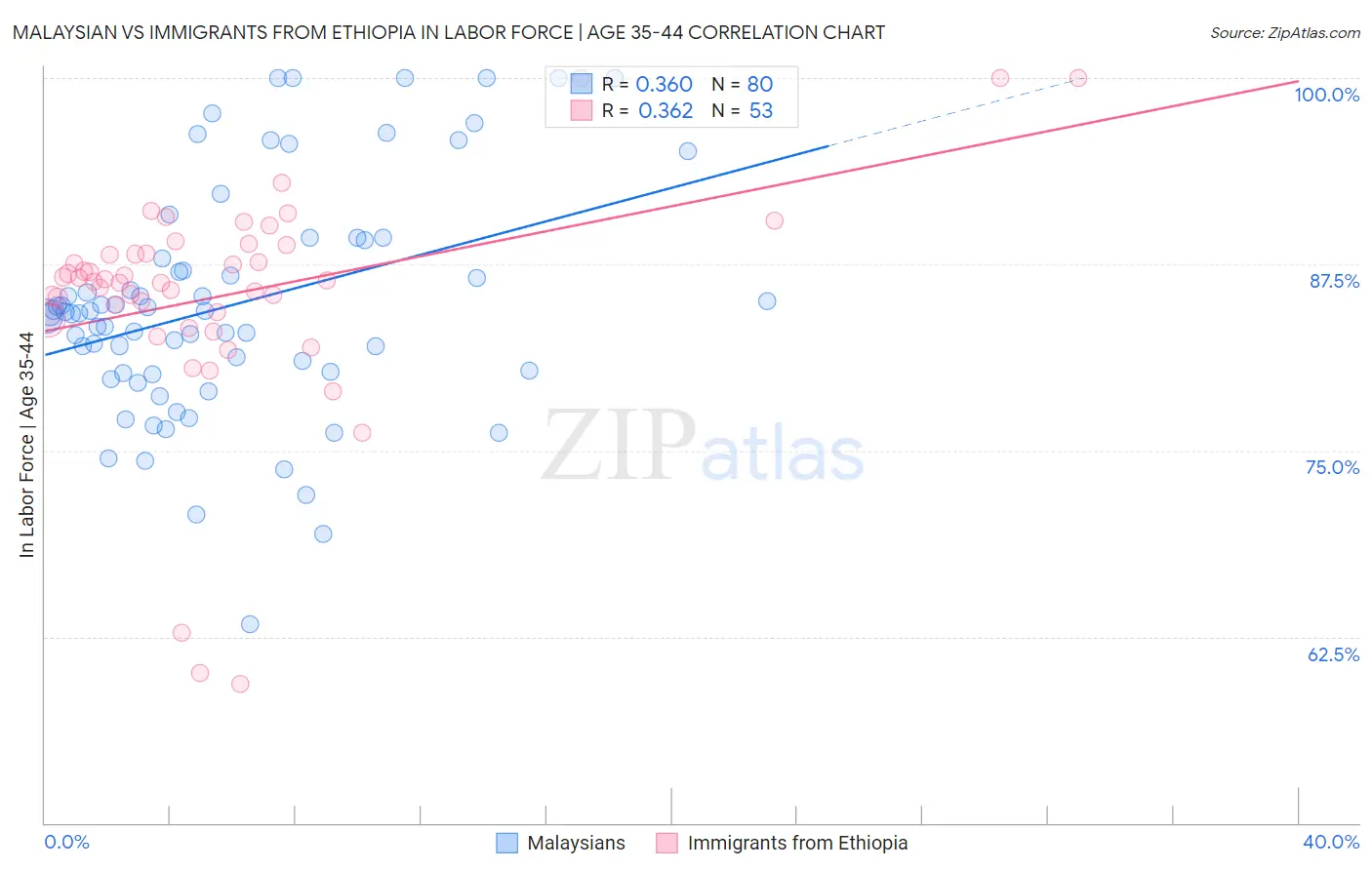 Malaysian vs Immigrants from Ethiopia In Labor Force | Age 35-44