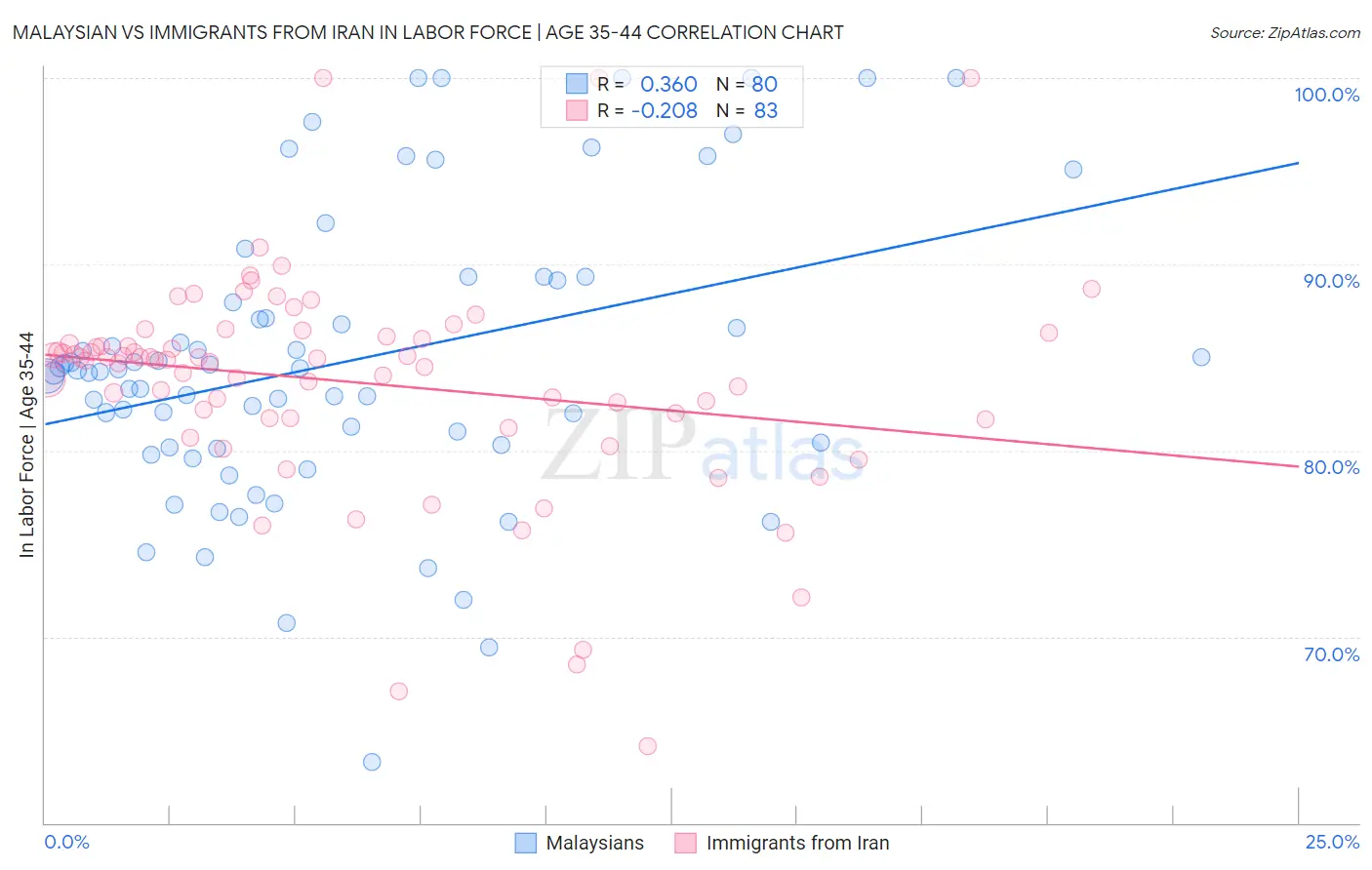 Malaysian vs Immigrants from Iran In Labor Force | Age 35-44