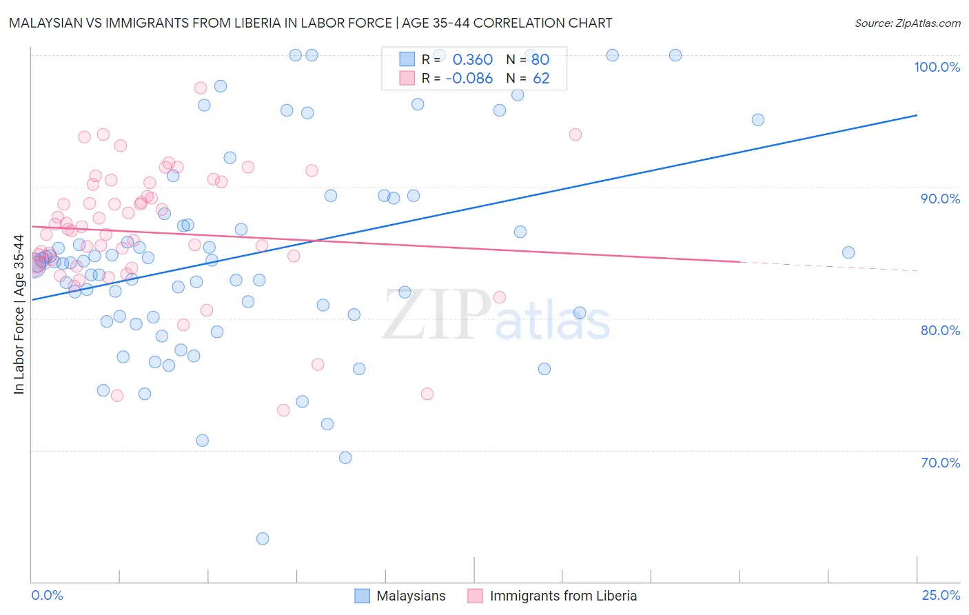 Malaysian vs Immigrants from Liberia In Labor Force | Age 35-44