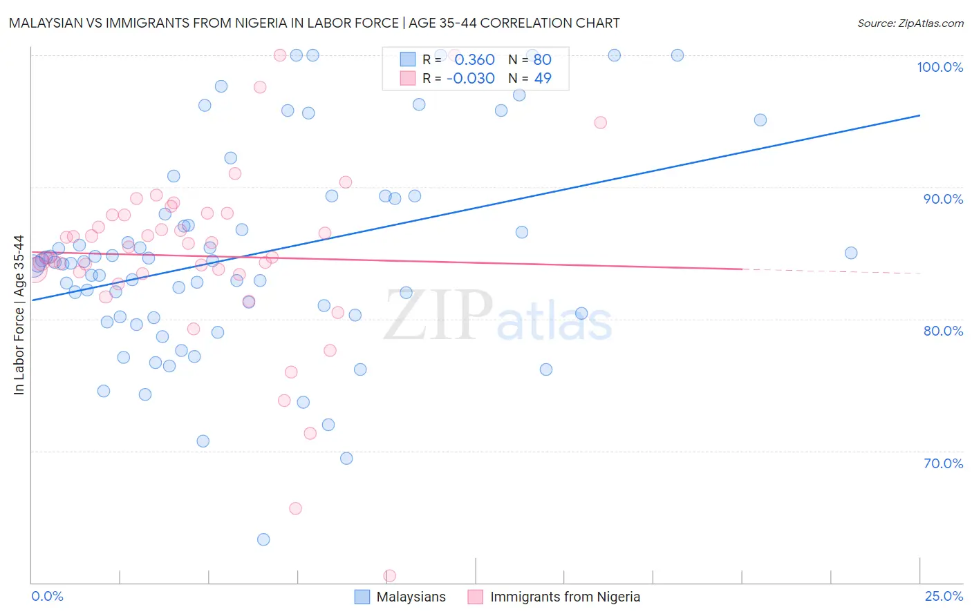 Malaysian vs Immigrants from Nigeria In Labor Force | Age 35-44