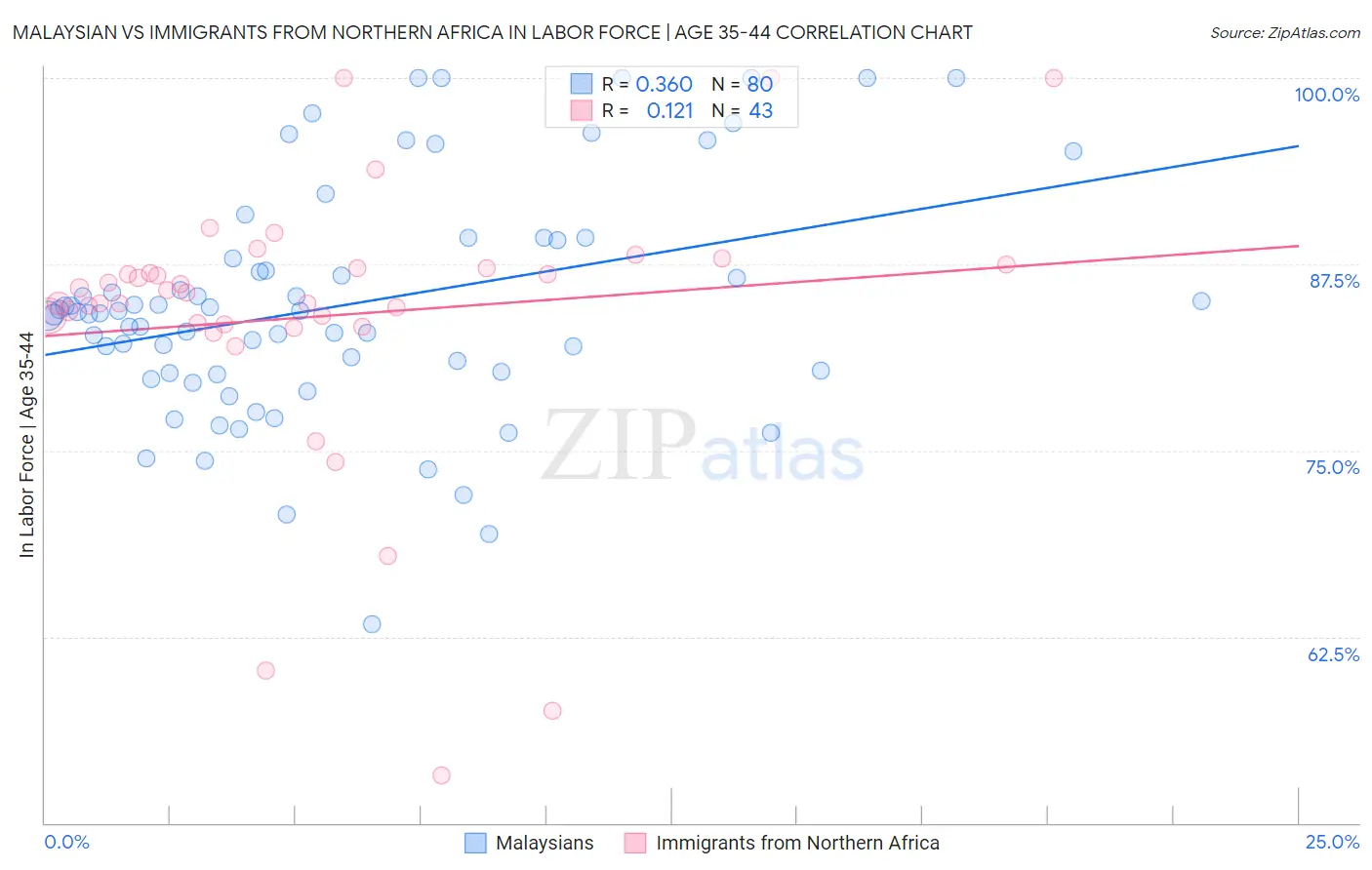 Malaysian vs Immigrants from Northern Africa In Labor Force | Age 35-44