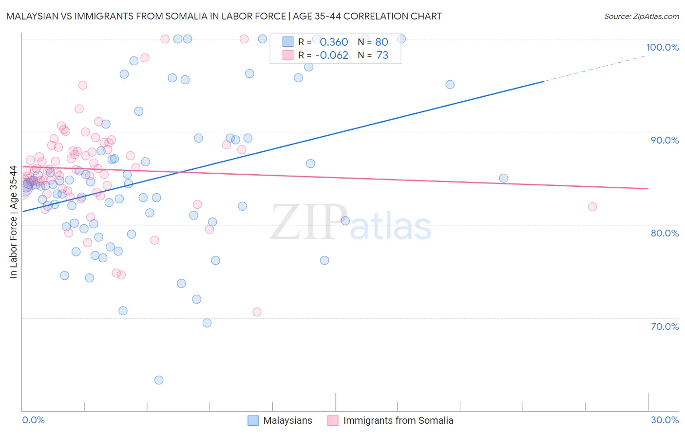 Malaysian vs Immigrants from Somalia In Labor Force | Age 35-44