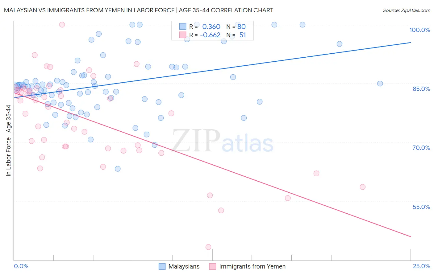 Malaysian vs Immigrants from Yemen In Labor Force | Age 35-44