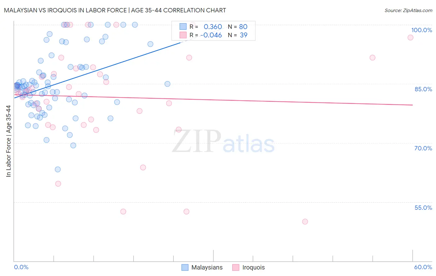 Malaysian vs Iroquois In Labor Force | Age 35-44