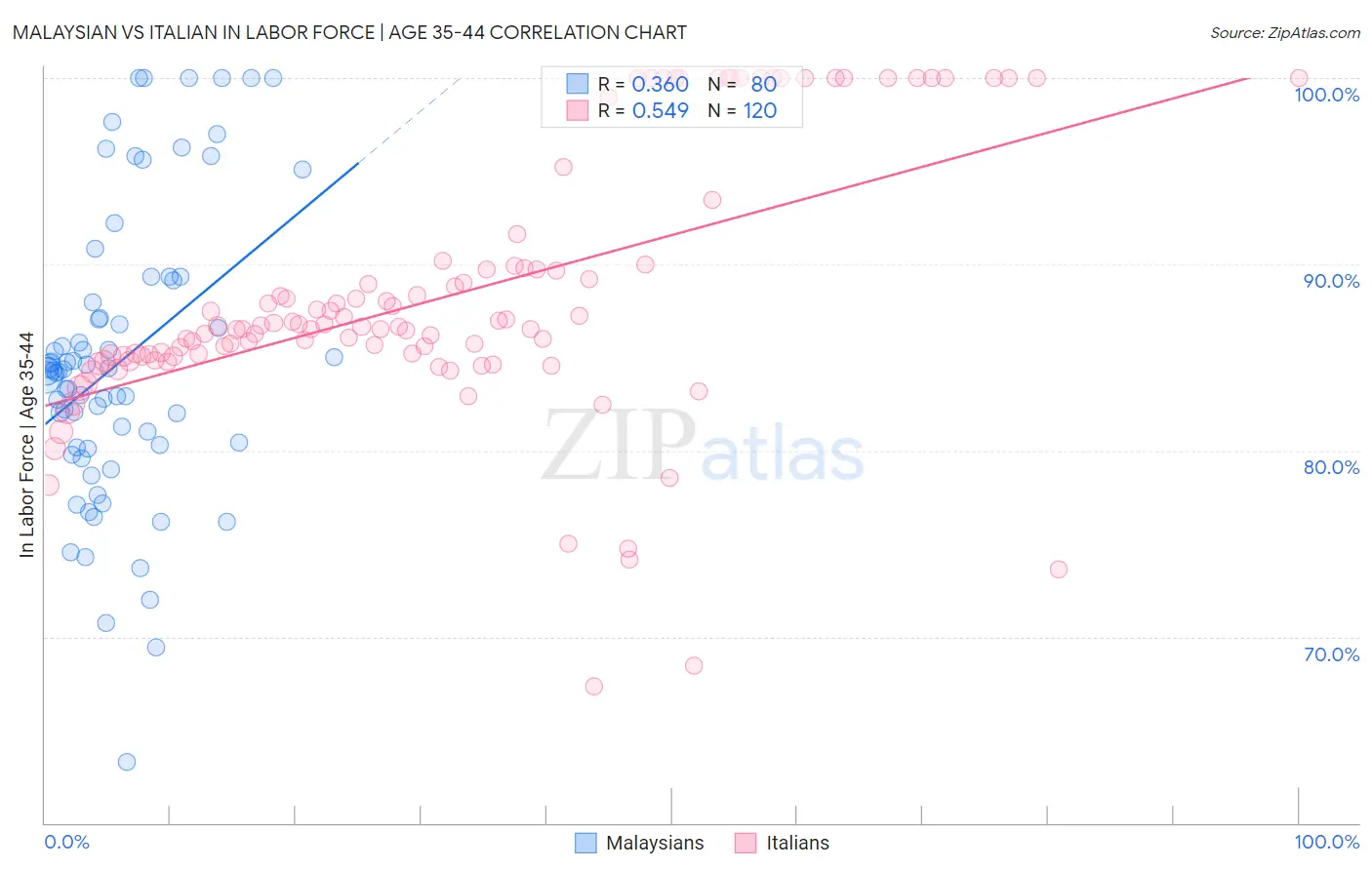 Malaysian vs Italian In Labor Force | Age 35-44