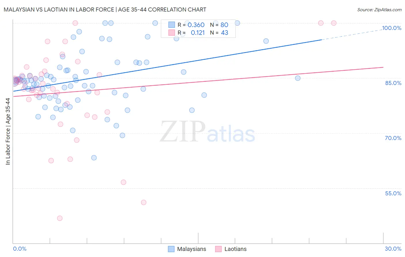 Malaysian vs Laotian In Labor Force | Age 35-44