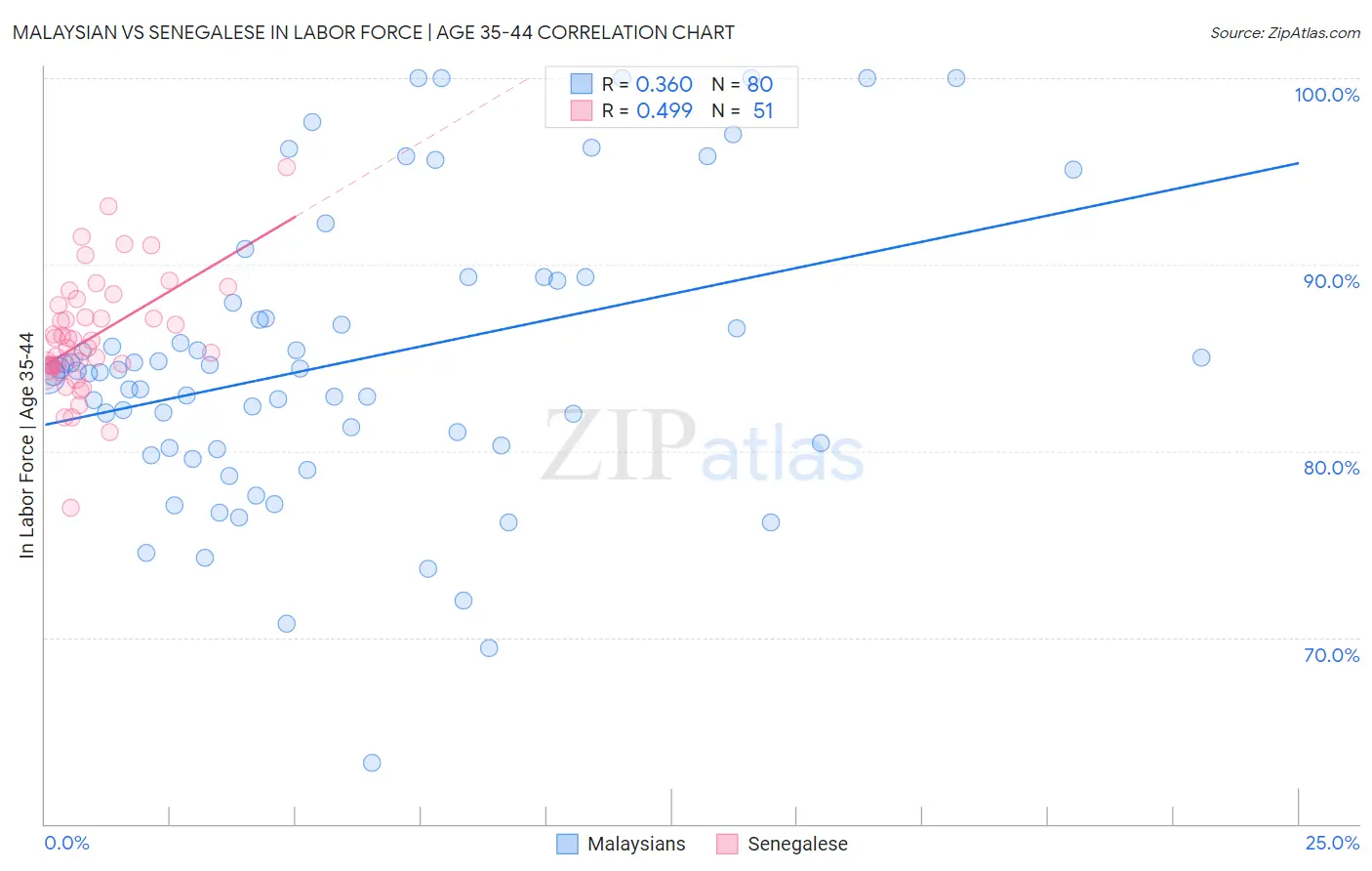 Malaysian vs Senegalese In Labor Force | Age 35-44