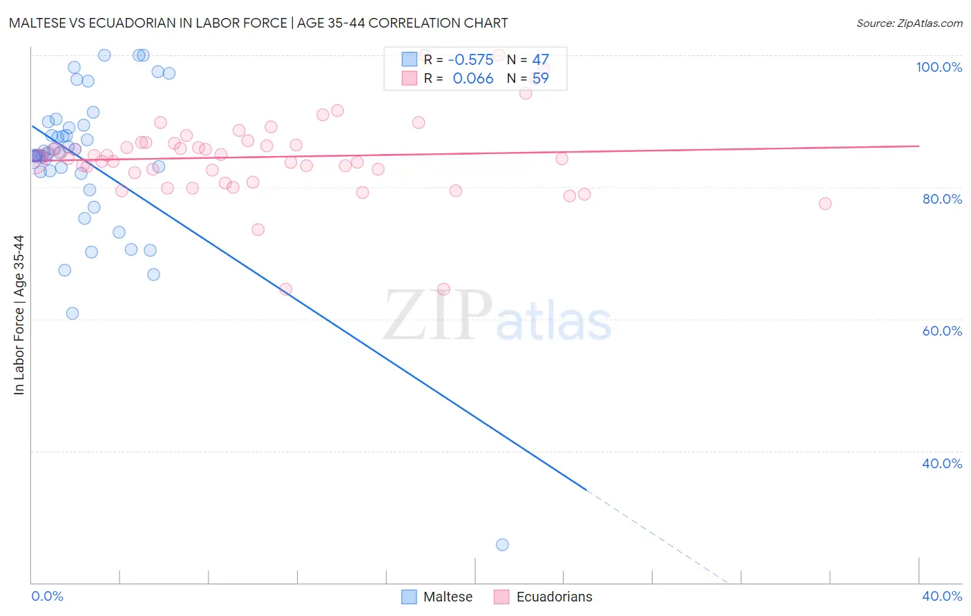 Maltese vs Ecuadorian In Labor Force | Age 35-44