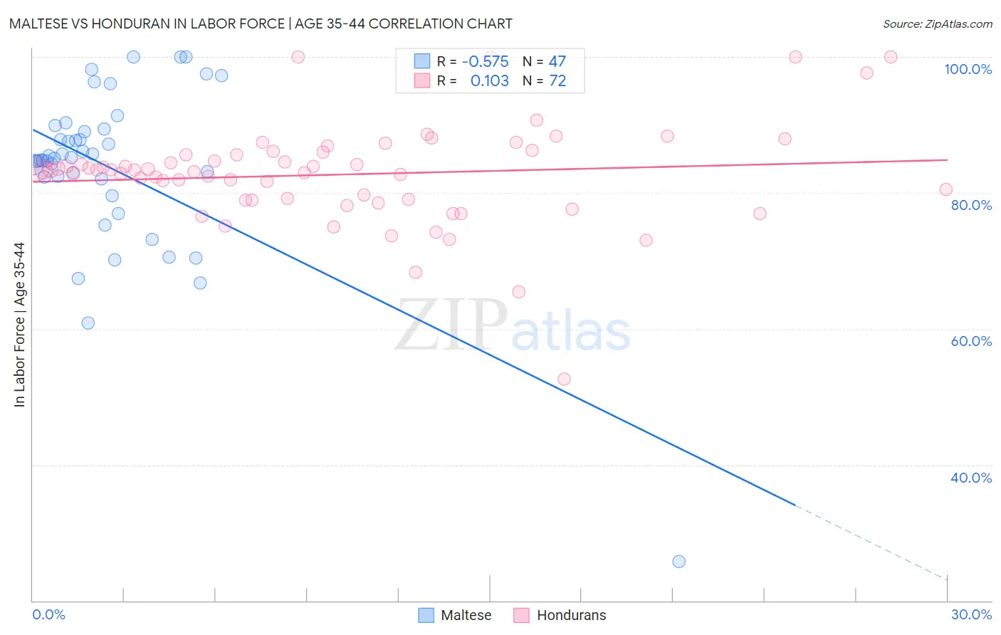 Maltese vs Honduran In Labor Force | Age 35-44