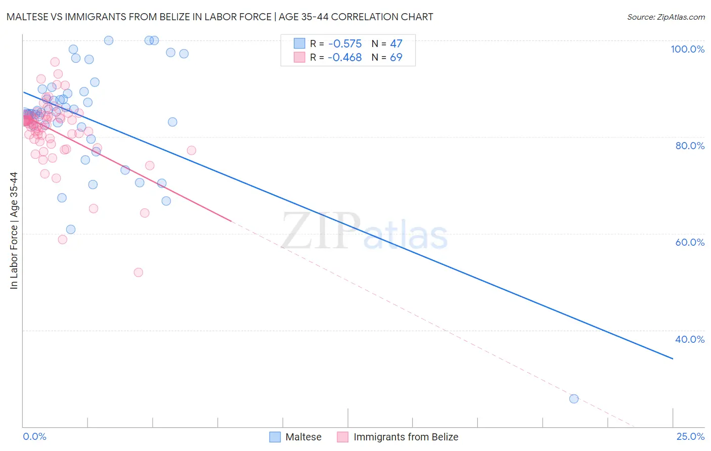 Maltese vs Immigrants from Belize In Labor Force | Age 35-44