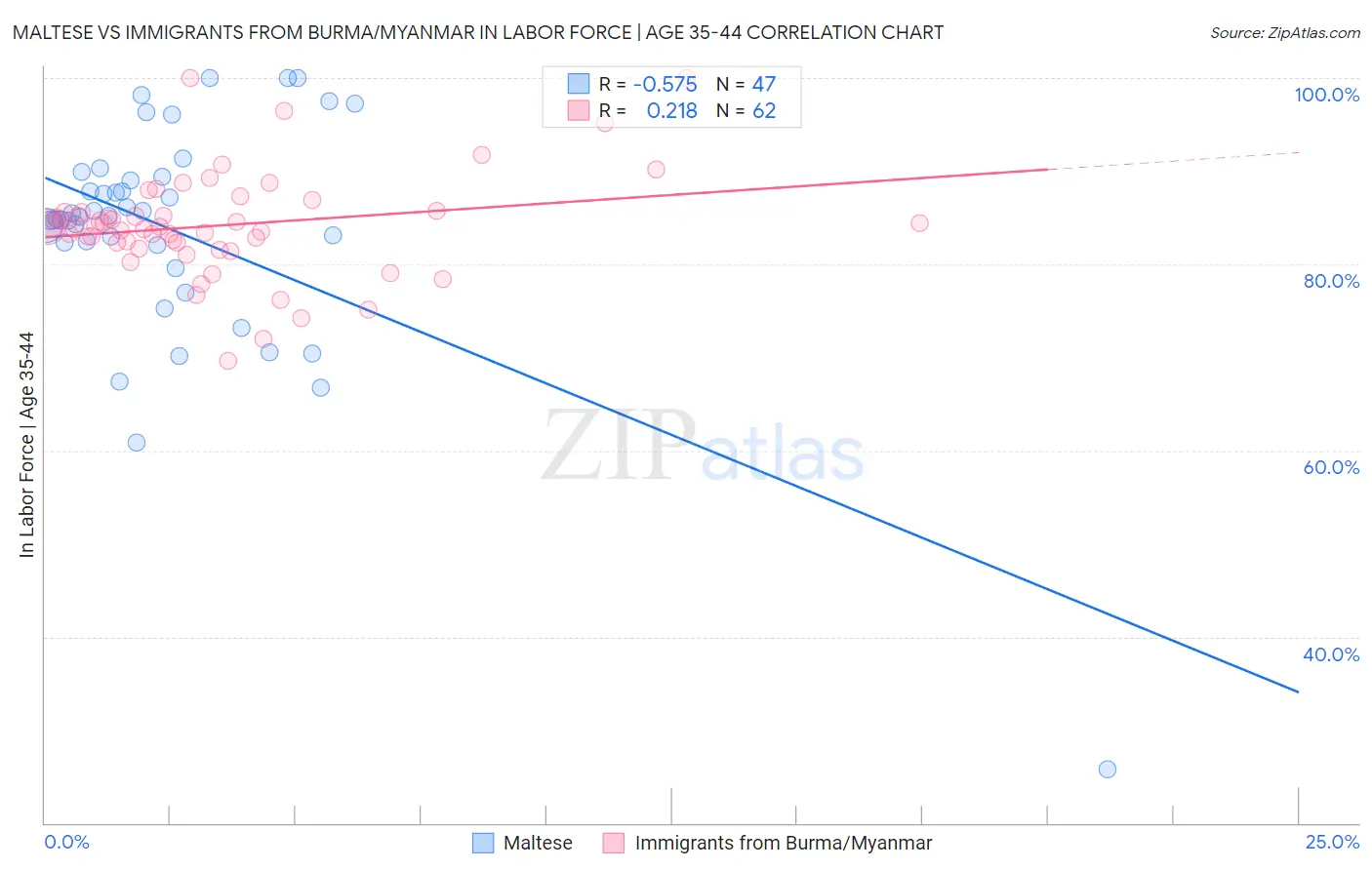 Maltese vs Immigrants from Burma/Myanmar In Labor Force | Age 35-44