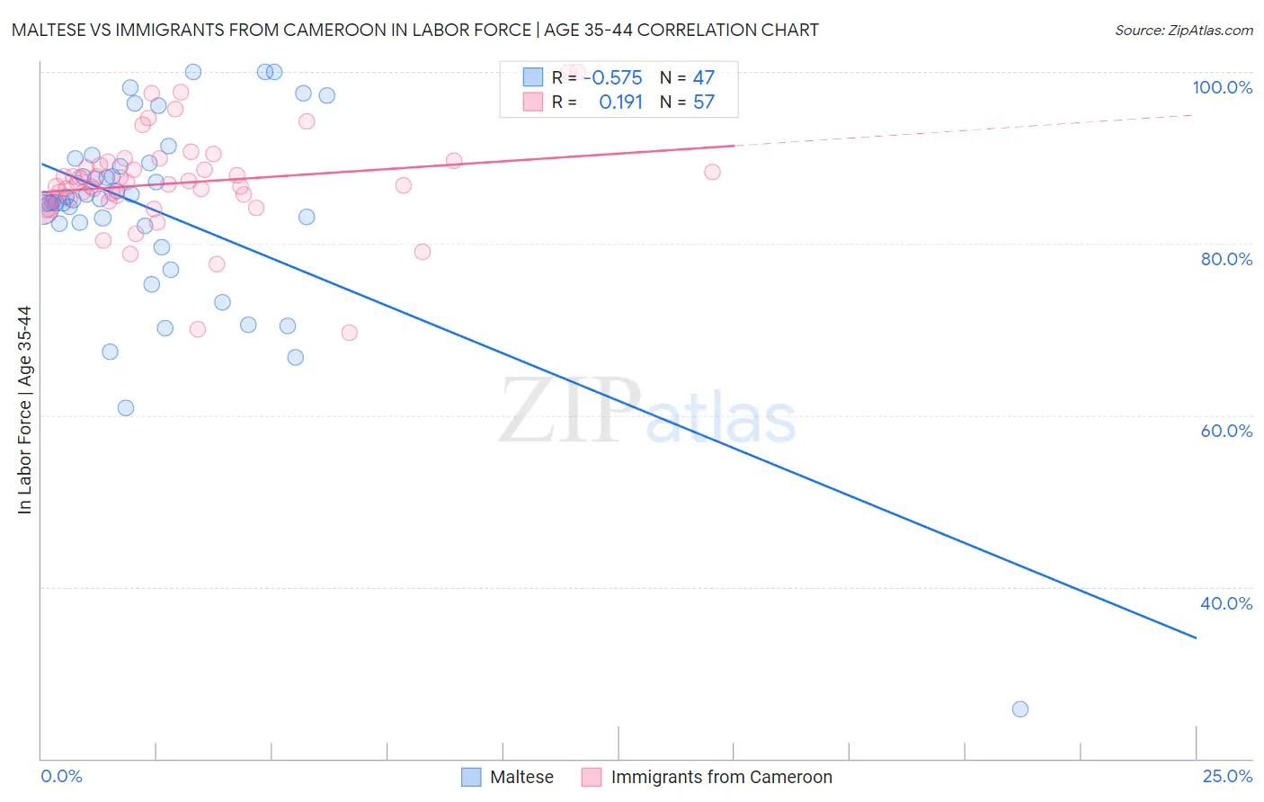 Maltese vs Immigrants from Cameroon In Labor Force | Age 35-44