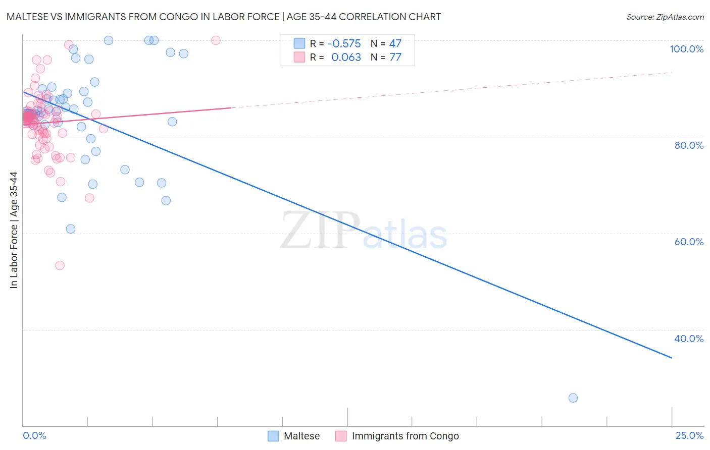 Maltese vs Immigrants from Congo In Labor Force | Age 35-44