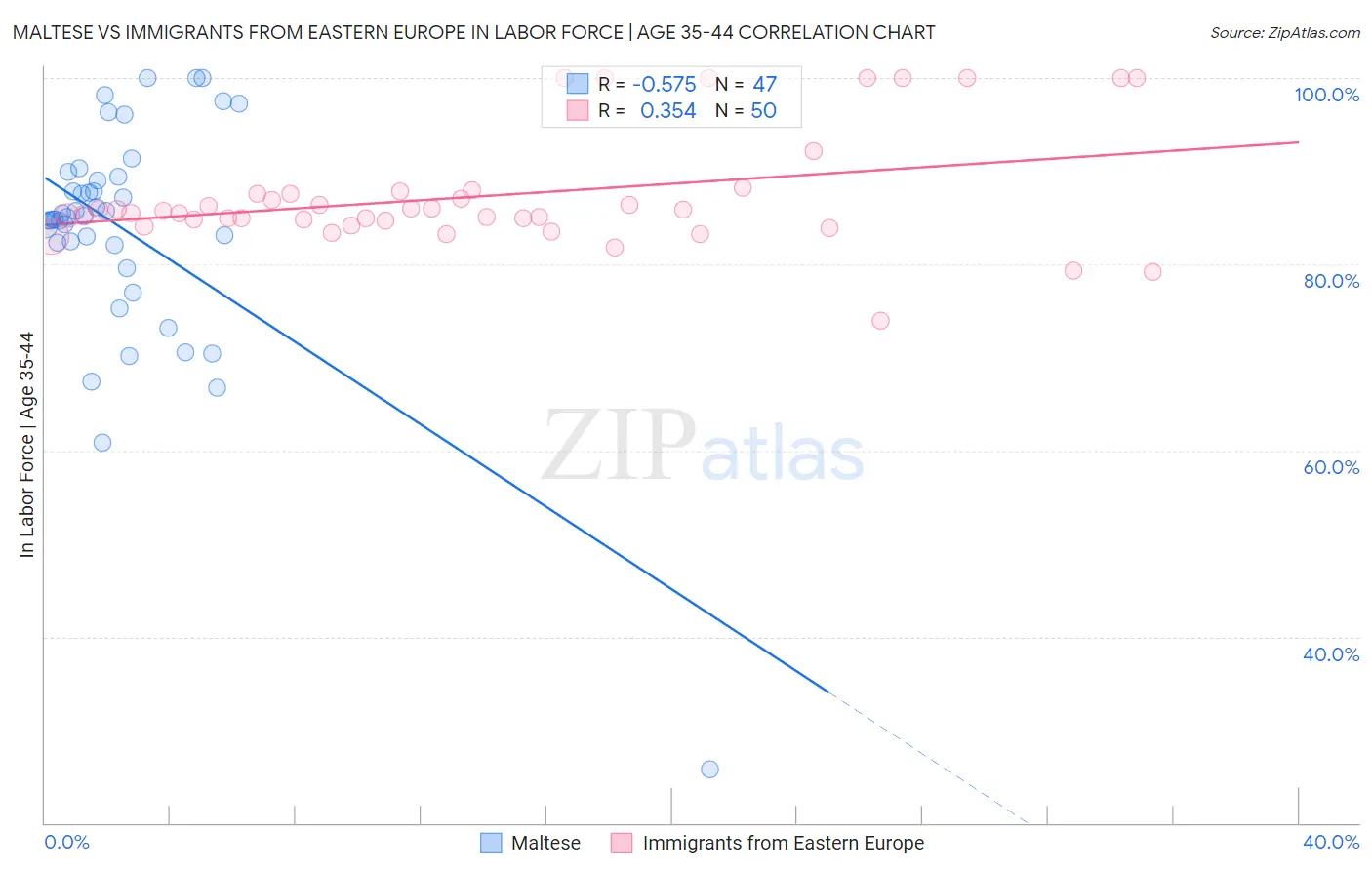 Maltese vs Immigrants from Eastern Europe In Labor Force | Age 35-44