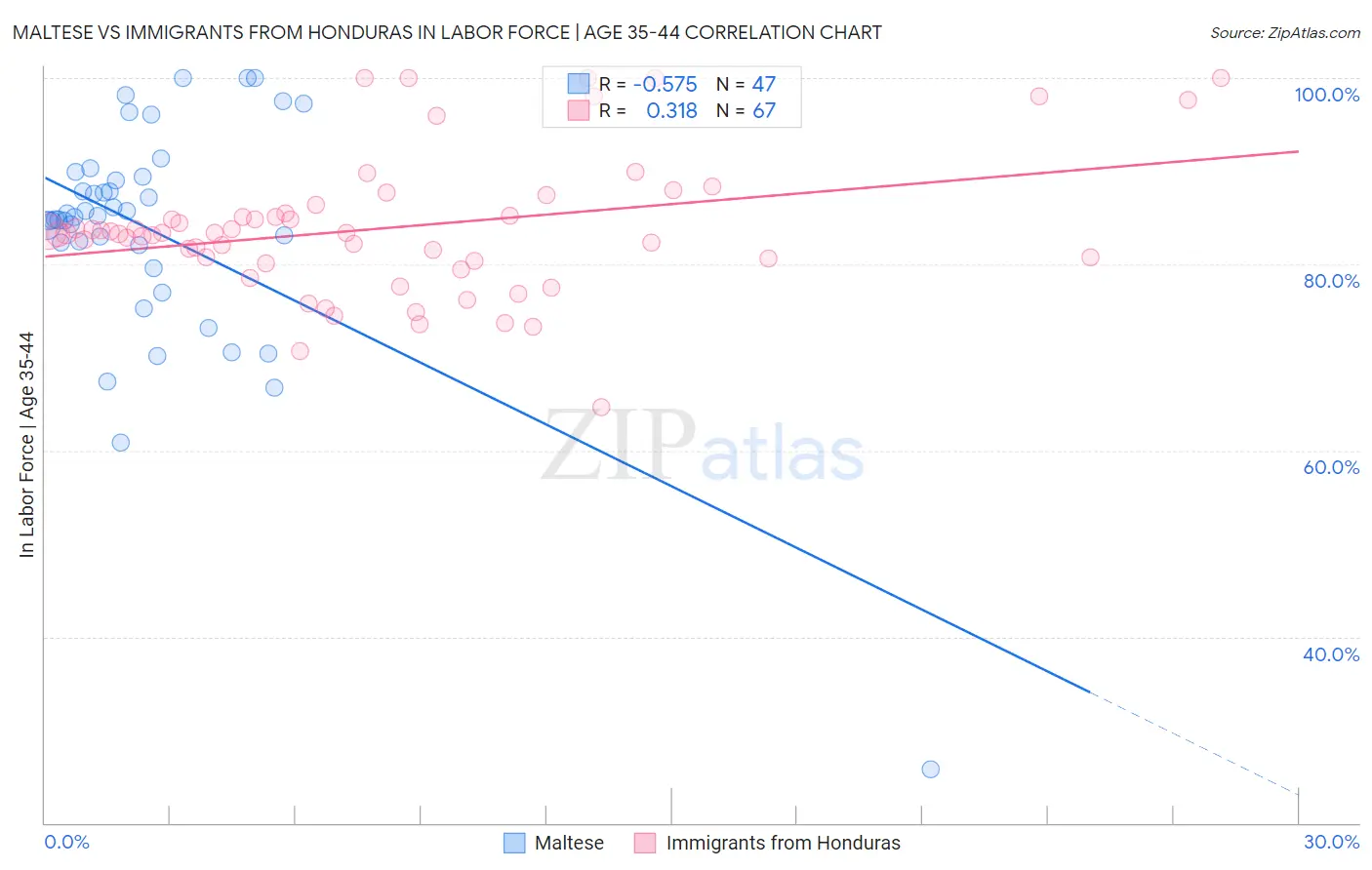 Maltese vs Immigrants from Honduras In Labor Force | Age 35-44