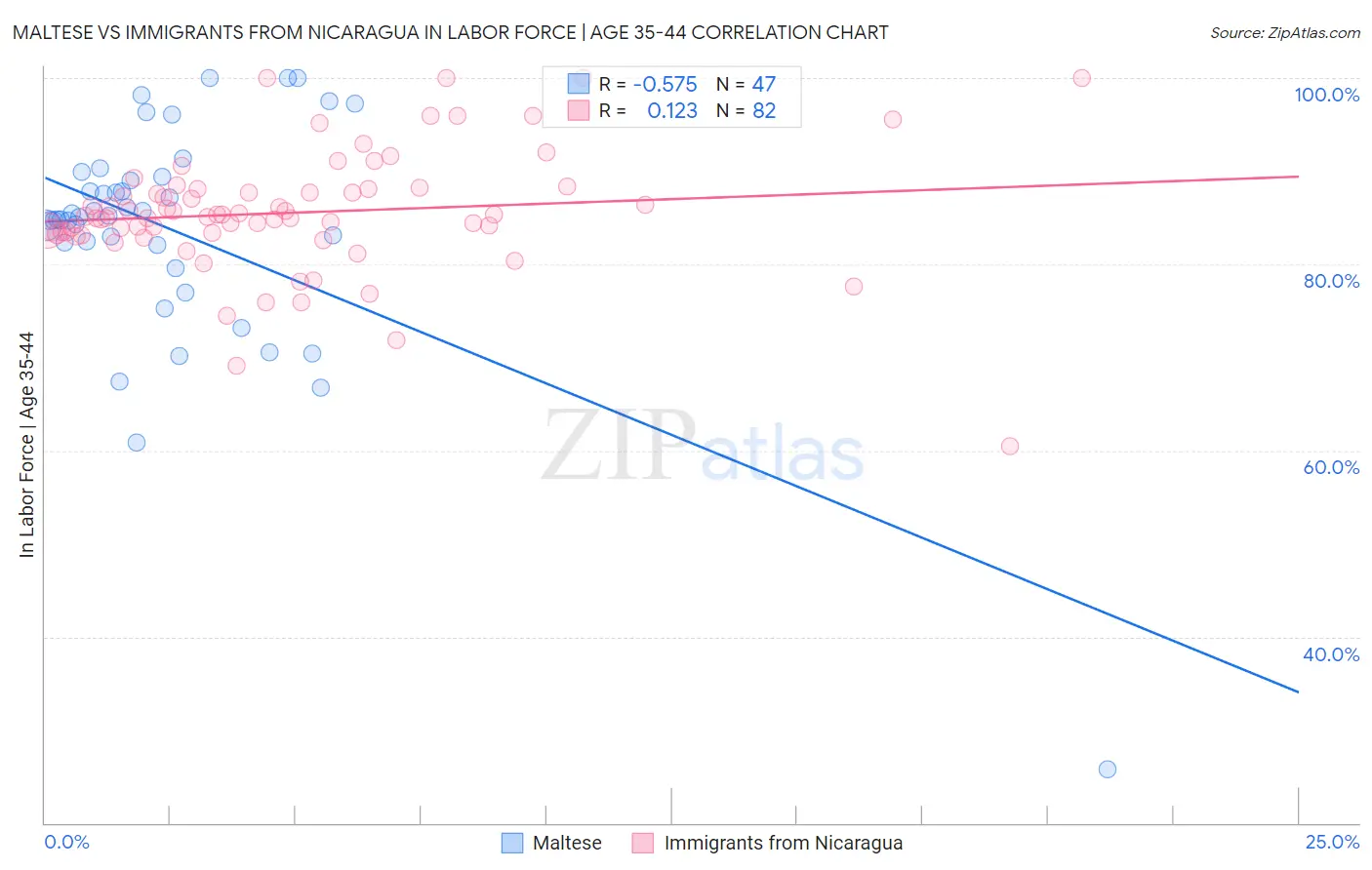 Maltese vs Immigrants from Nicaragua In Labor Force | Age 35-44