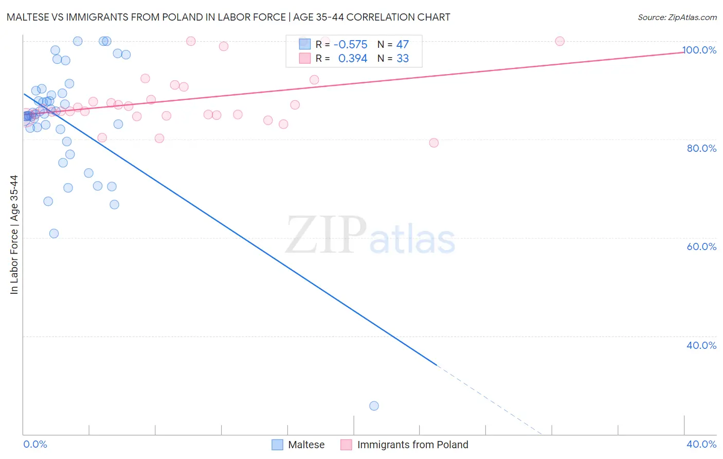 Maltese vs Immigrants from Poland In Labor Force | Age 35-44