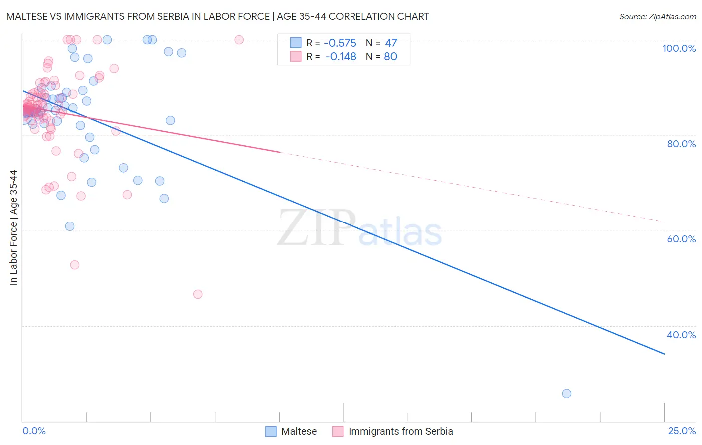 Maltese vs Immigrants from Serbia In Labor Force | Age 35-44