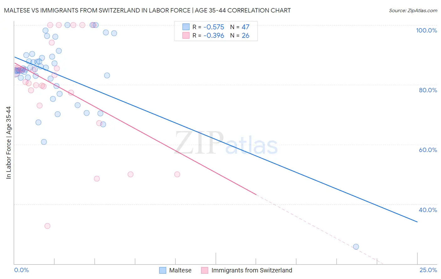 Maltese vs Immigrants from Switzerland In Labor Force | Age 35-44