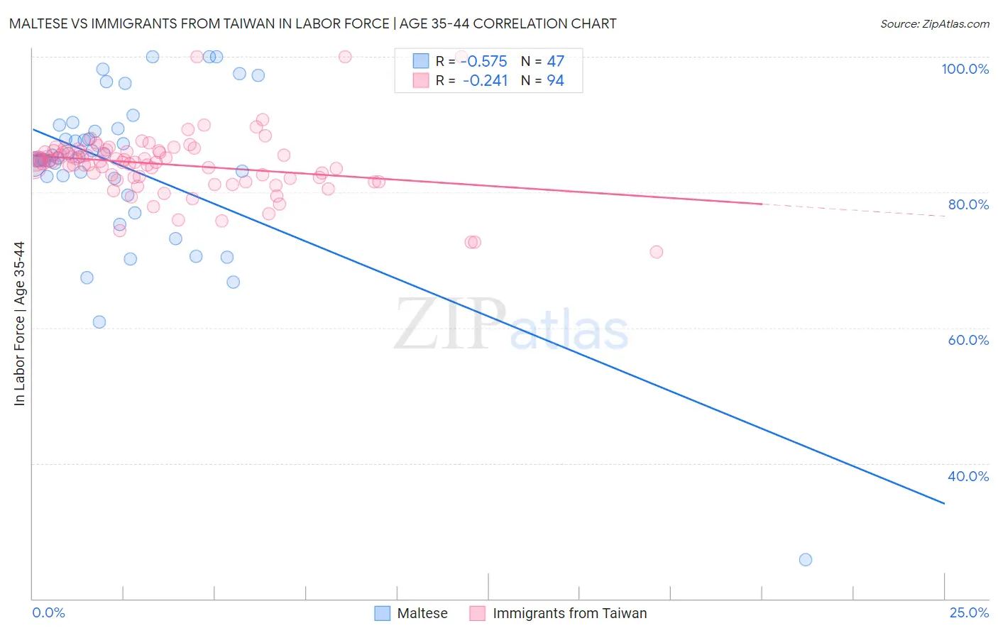 Maltese vs Immigrants from Taiwan In Labor Force | Age 35-44